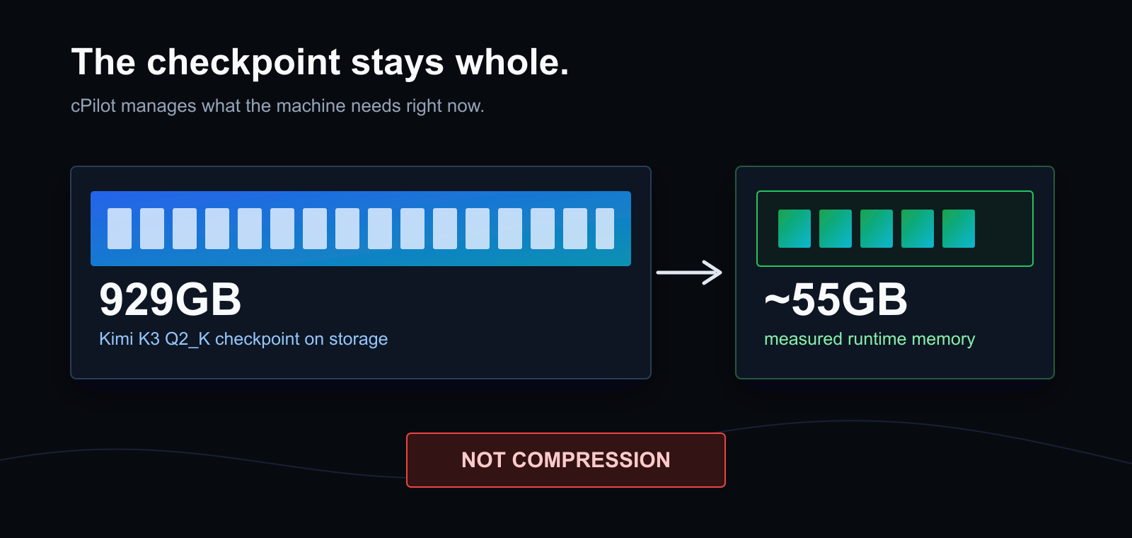 The complete 929GB checkpoint stays on storage while cPilot manages an approximately 55GB runtime working set; not compression